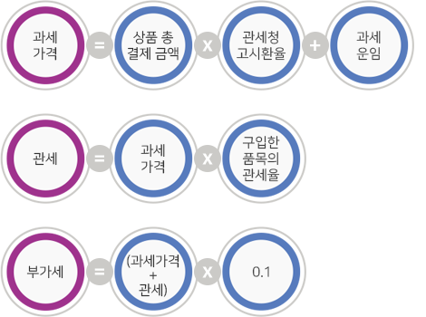 관부가세 계산법